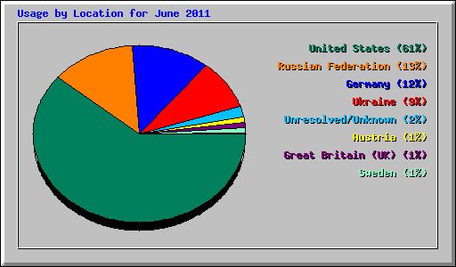 Usage by Location for June 2011