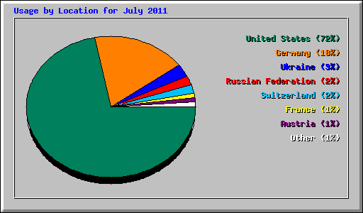 Usage by Location for July 2011