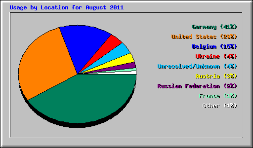 Usage by Location for August 2011