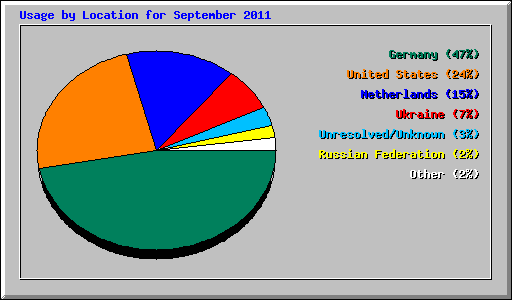 Usage by Location for September 2011