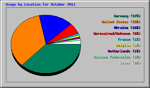 Usage by Location for October 2011