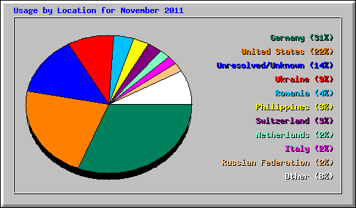 Usage by Location for November 2011