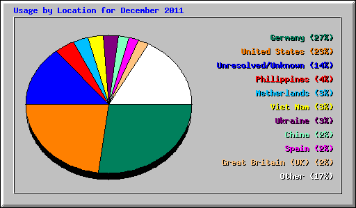 Usage by Location for December 2011