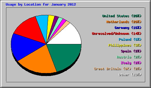 Usage by Location for January 2012