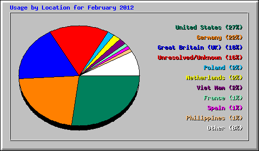 Usage by Location for February 2012