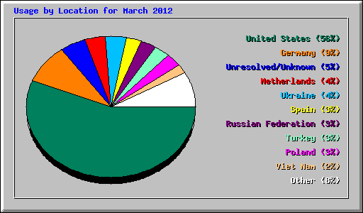 Usage by Location for March 2012