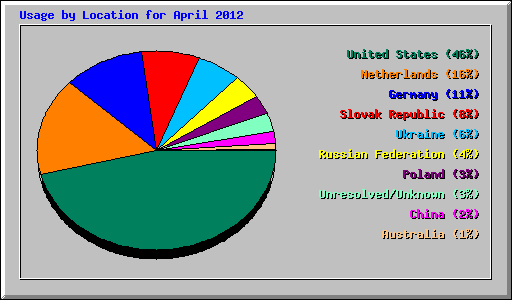 Usage by Location for April 2012