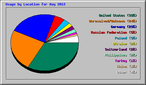 Usage by Location for May 2012