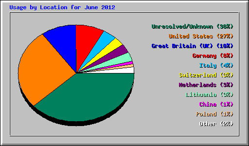 Usage by Location for June 2012