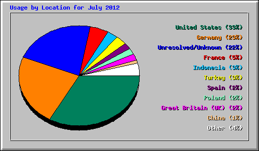 Usage by Location for July 2012