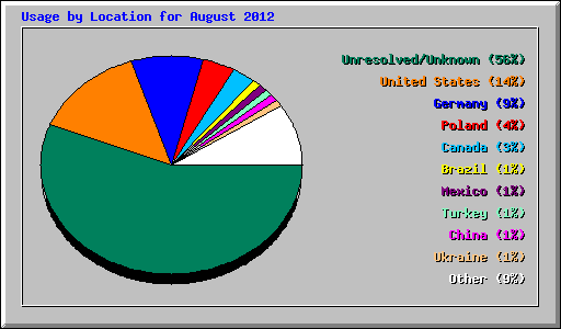 Usage by Location for August 2012