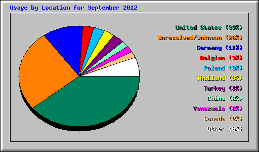 Usage by Location for September 2012