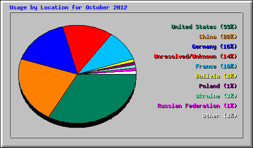 Usage by Location for October 2012