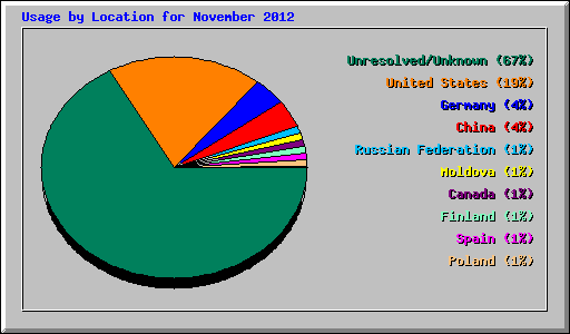 Usage by Location for November 2012