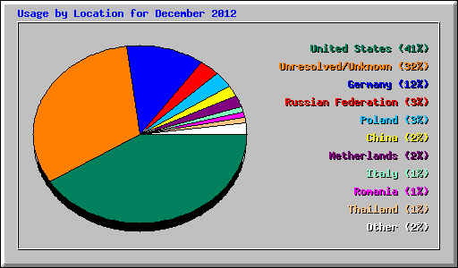 Usage by Location for December 2012