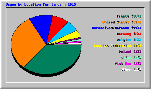 Usage by Location for January 2013