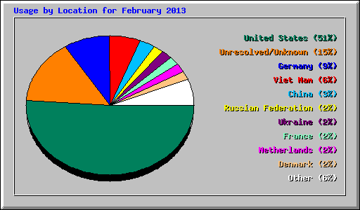 Usage by Location for February 2013