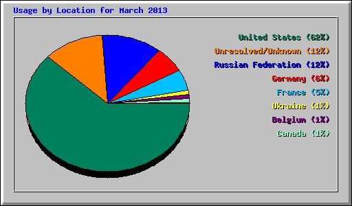 Usage by Location for March 2013