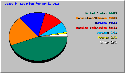 Usage by Location for April 2013