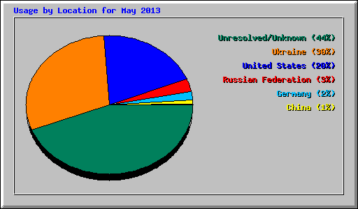 Usage by Location for May 2013