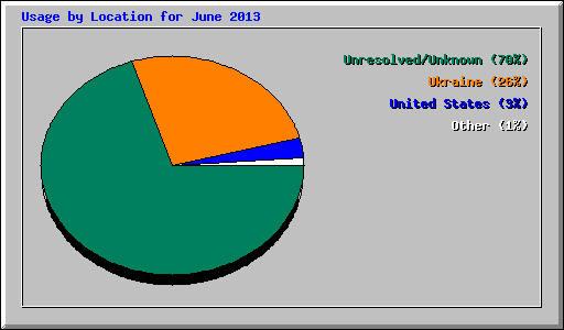 Usage by Location for June 2013