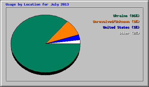 Usage by Location for July 2013