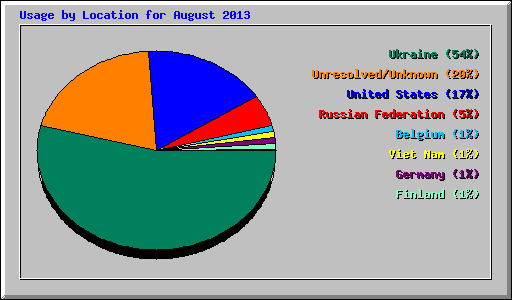 Usage by Location for August 2013