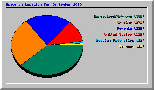 Usage by Location for September 2013