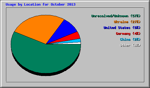 Usage by Location for October 2013