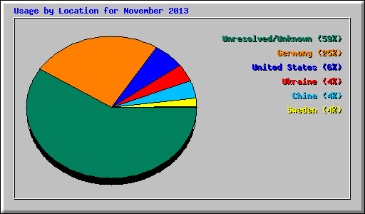 Usage by Location for November 2013