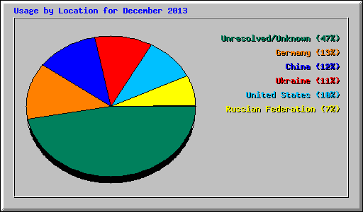 Usage by Location for December 2013