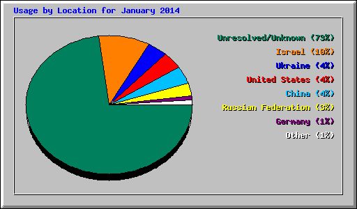 Usage by Location for January 2014