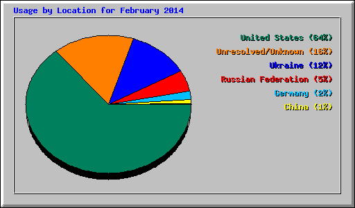 Usage by Location for February 2014