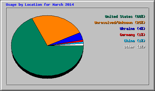 Usage by Location for March 2014