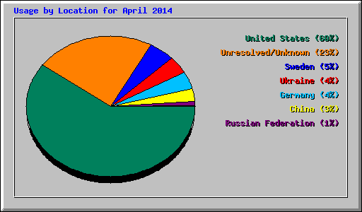 Usage by Location for April 2014