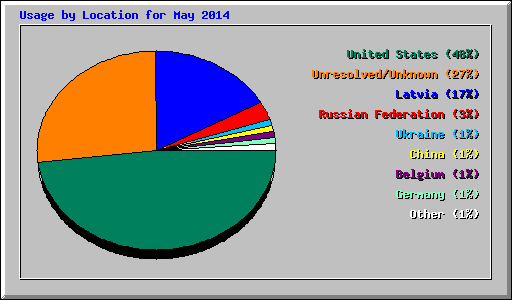 Usage by Location for May 2014