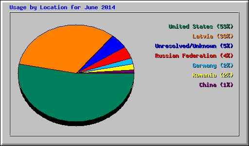 Usage by Location for June 2014