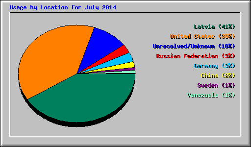 Usage by Location for July 2014