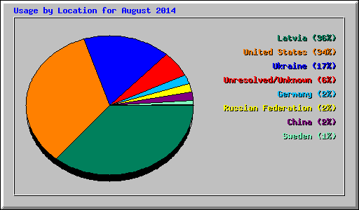 Usage by Location for August 2014