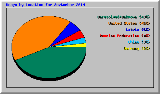 Usage by Location for September 2014