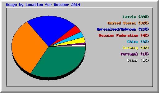 Usage by Location for October 2014