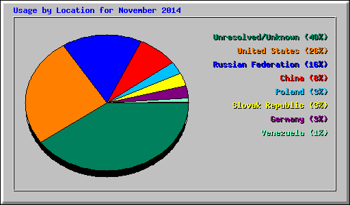 Usage by Location for November 2014