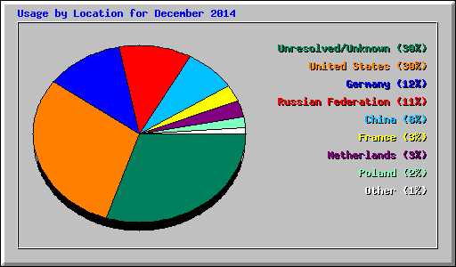 Usage by Location for December 2014