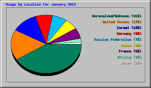 Usage by Location for January 2015