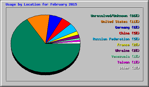 Usage by Location for February 2015