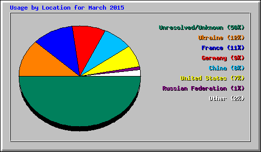 Usage by Location for March 2015