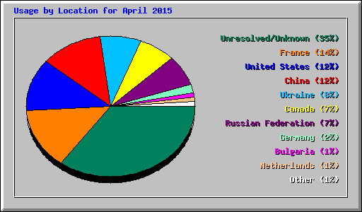 Usage by Location for April 2015