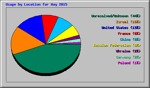 Usage by Location for May 2015