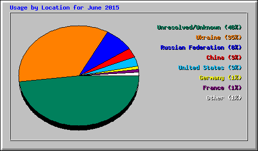 Usage by Location for June 2015