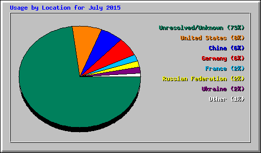 Usage by Location for July 2015